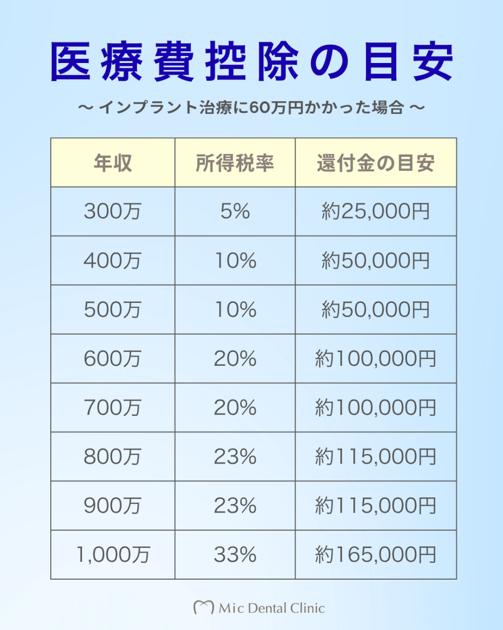 インプラント 医療 費 控除