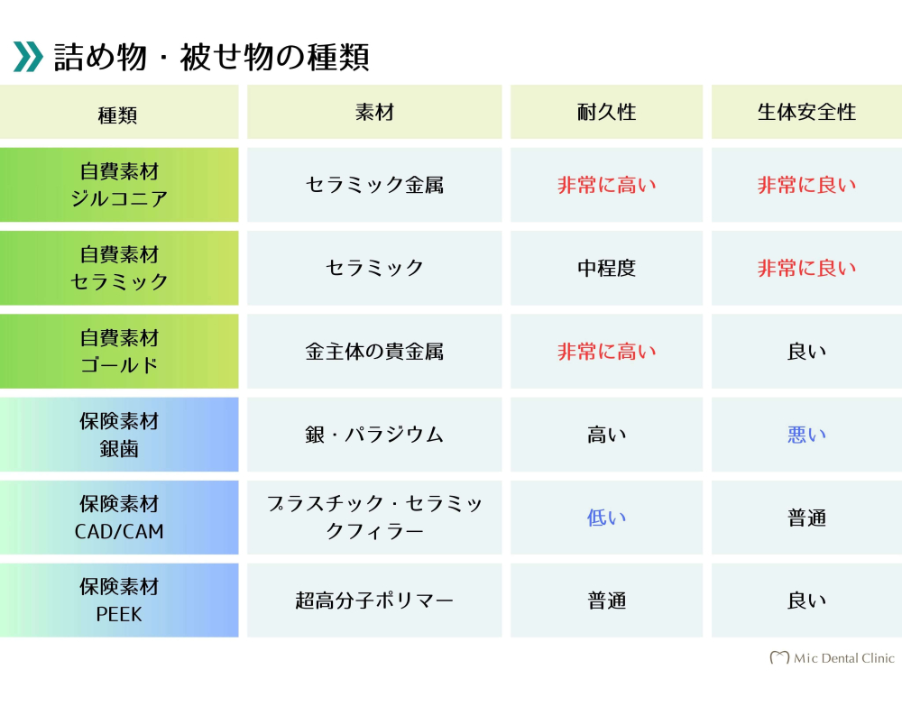 素材の比較表Micデンタル沖縄インプラント