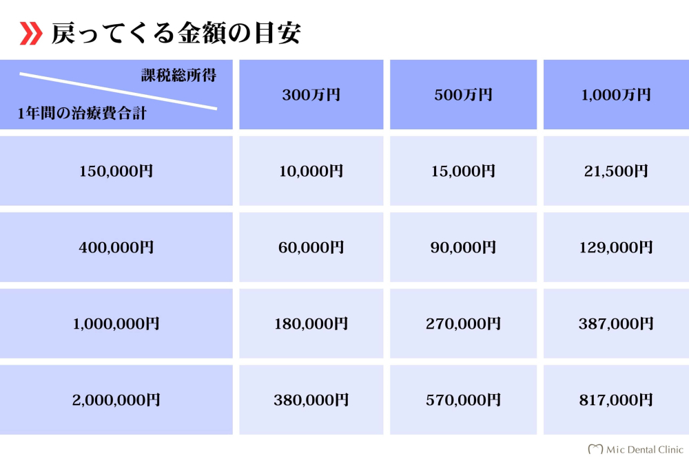 医療費控除還付金目安Micデンタルクリニック沖縄県浦添市