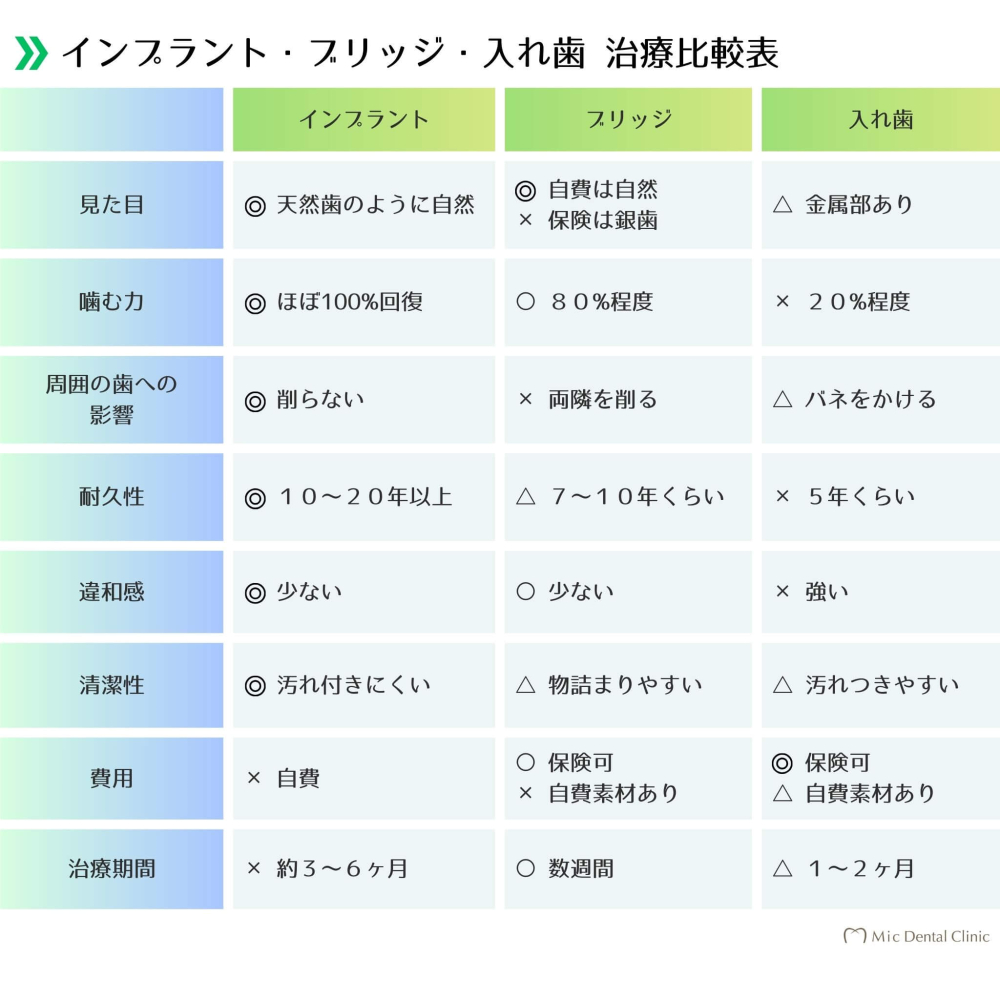 インプラント入れ歯ブリッジ比較表Micデンタルクリニック沖縄インプラント